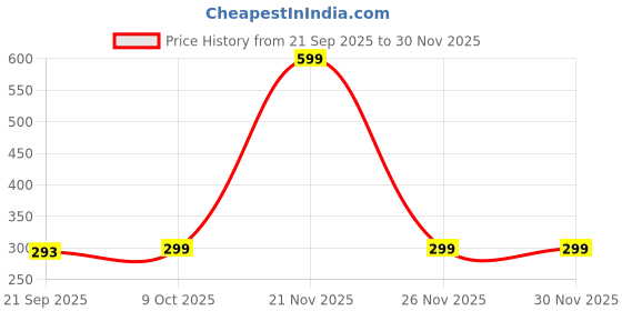 myntra.com STORESHINE Pack Of 2 Women Full Coverage Lightly Padded Bralette Bra storeshine Price History Graph from 21 Sep 2025 to 30 Nov 2025