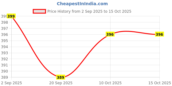 myntra.com STORESHINE Pack Of 3 Full Coverage Lightly Padded Sports Bralette storeshine Price History Graph from 2 Sep 2025 to 15 Oct 2025