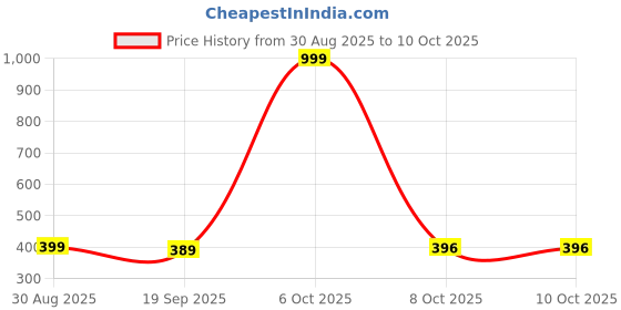 myntra.com STORESHINE Pack Of 3 Full Coverage Removable Padding All Day Comfort Dry Fit Workout Bra storeshine Price History Graph from 30 Aug 2025 to 9 Oct 2025
