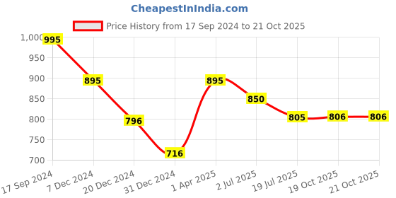myntra.com Stori Cotton Formal Shirt stori Price History Graph from 17 Sep 2024 to 21 Oct 2025