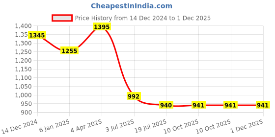 myntra.com Stori Men Grid Tattersall Checks Opaque Checked Casual Shirt stori Price History Graph from 14 Dec 2024 to 30 Nov 2025