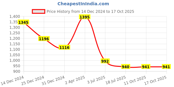 myntra.com Stori Men Opaque Checked Casual Shirt stori Price History Graph from 14 Dec 2024 to 16 Oct 2025