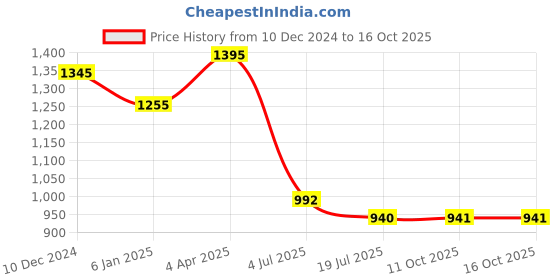 myntra.com Stori Men Windowpane Checks Opaque Checked Casual Shirt stori Price History Graph from 10 Dec 2024 to 16 Oct 2025