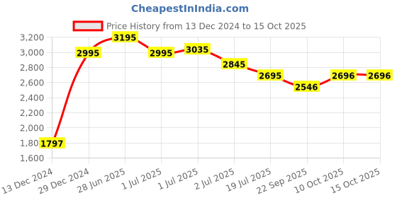myntra.com Stori Notched Lapel Collar Single-Breasted Formal Blazer stori Price History Graph from 13 Dec 2024 to 14 Oct 2025