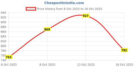 myntra.com sztori Stori Plus Size Pure Cotton Checked Casual Shirt sztori Price History Graph from 8 Oct 2025 to 14 Oct 2025