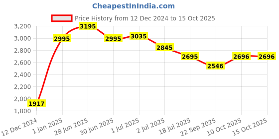 myntra.com Stori Single Breasted Formal Blazers stori Price History Graph from 12 Dec 2024 to 14 Oct 2025