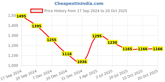 myntra.com Stori Spread Collar Cotton Formal Shirt stori Price History Graph from 17 Sep 2024 to 19 Oct 2025
