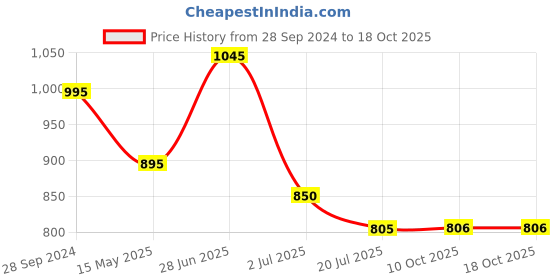 myntra.com Stori Spread Collar Cotton Formal Shirt stori Price History Graph from 28 Sep 2024 to 18 Oct 2025