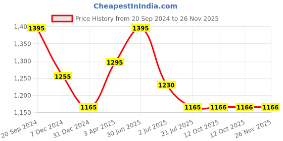 myntra.com Stori Spread Collar Long Sleeves Cotton Micro Ditsy Printed Regular Fit Shirt stori Price History Graph from 20 Sep 2024 to 26 Nov 2025