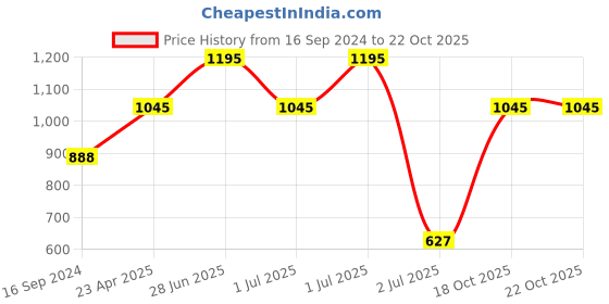 myntra.com Stori Spread Collar Long Sleeves Printed Cotton Party Shirt stori Price History Graph from 16 Sep 2024 to 18 Oct 2025