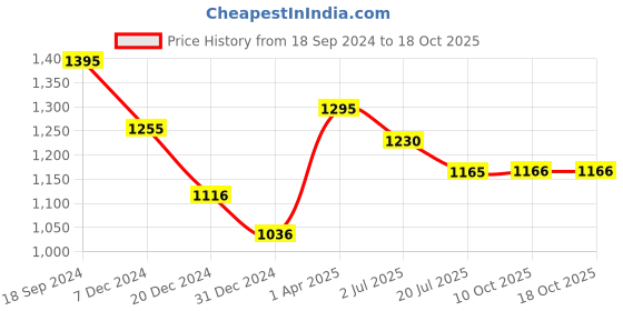 myntra.com Stori Spread Collar Textured Cotton Shirt stori Price History Graph from 18 Sep 2024 to 18 Oct 2025