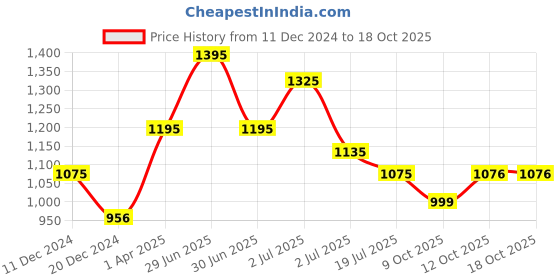 myntra.com Stori Spread Collar Twill Formal Shirt stori Price History Graph from 11 Dec 2024 to 18 Oct 2025