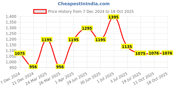 myntra.com Stori Spread Collar Twill Formal Shirt stori Price History Graph from 7 Dec 2024 to 18 Oct 2025