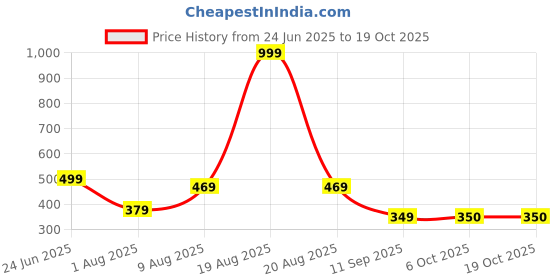 myntra.com Stormborn Conversational Printed Drop Shoulder Sleeves Oversized Pure Cotton T-shirt stormborn Price History Graph from 24 Jun 2025 to 17 Oct 2025