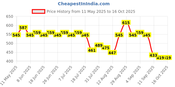 myntra.com Stormborn Conversational Printed Drop Shoulder Sleeves Pure Cotton Oversized T-shirt stormborn Price History Graph from 11 May 2025 to 16 Oct 2025