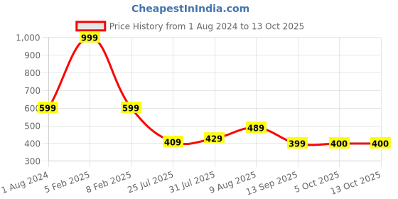 myntra.com Stormborn Conversational Printed Oversized Drop-Shoulder Pure Cotton T-shirt stormborn Price History Graph from 1 Aug 2024 to 12 Oct 2025