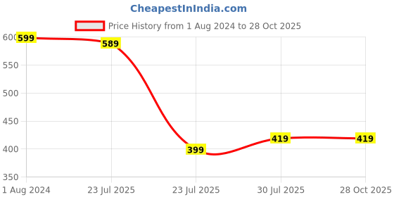 myntra.com Stormborn Conversational Printed Oversized Drop-Shoulder Pure Cotton T-shirt stormborn Price History Graph from 1 Aug 2024 to 28 Oct 2025