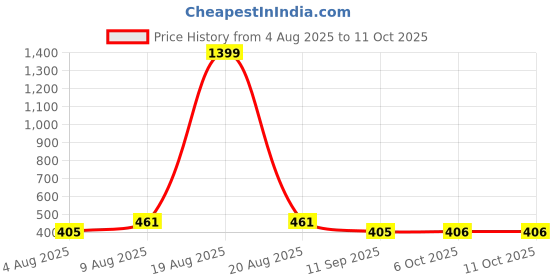myntra.com Stormborn Drop-Shoulder Sleeves Oversized Pure Cotton Applique T-shirt stormborn Price History Graph from 4 Aug 2025 to 11 Oct 2025