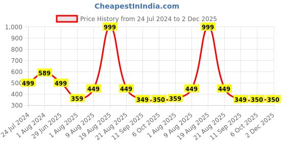 myntra.com Stormborn Graphic Printed Drop-Shoulder Sleeves Casual Pure Cotton Oversized T-shirt stormborn Price History Graph from 24 Jul 2024 to 1 Dec 2025