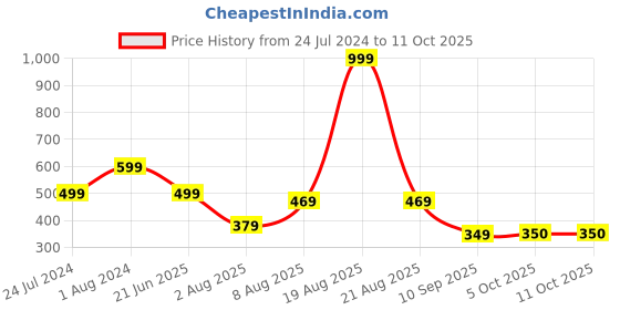 myntra.com Stormborn Graphic Printed Drop-Shoulder Sleeves Oversized Pure Cotton T-shirt stormborn Price History Graph from 24 Jul 2024 to 11 Oct 2025