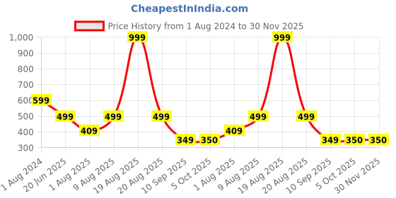 myntra.com Stormborn Graphic Printed Drop-Shoulder Sleeves Oversized Pure Cotton T-shirt stormborn Price History Graph from 1 Aug 2024 to 30 Nov 2025