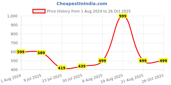 myntra.com Stormborn Graphic Printed Drop Shoulder Sleeves Pure Cotton Oversized T-shirt stormborn Price History Graph from 1 Aug 2024 to 25 Oct 2025