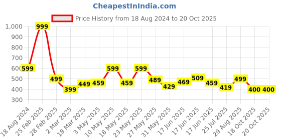 myntra.com Stormborn Graphic Printed Drop Shoulder Sleeves Pure Cotton Oversized T-shirt stormborn Price History Graph from 18 Aug 2024 to 20 Oct 2025