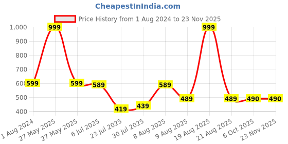 myntra.com Stormborn Graphic Printed Oversized Drop-Shoulder Pure Cotton T-shirt stormborn Price History Graph from 1 Aug 2024 to 23 Nov 2025
