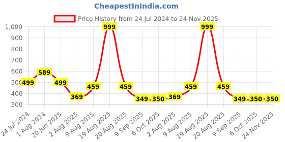 myntra.com Stormborn Graphic Printed Oversized Drop-Shoulder Pure Cotton T-shirt stormborn Price History Graph from 24 Jul 2024 to 23 Nov 2025