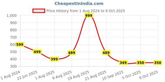 myntra.com Stormborn Graphic Printed Oversized Drop-Shoulder Pure Cotton T-shirt stormborn Price History Graph from 1 Aug 2024 to 9 Oct 2025