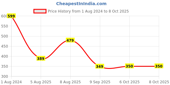 myntra.com Stormborn Graphic Printed Oversized Drop-Shoulder Pure Cotton T-shirt stormborn Price History Graph from 1 Aug 2024 to 4 Oct 2025