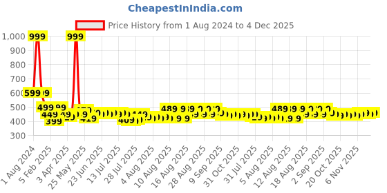 myntra.com Stormborn Graphic Printed Oversized Drop Shoulder Sleeves Pure Cotton T-shirt stormborn Price History Graph from 1 Aug 2024 to 4 Dec 2025