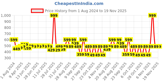 myntra.com Stormborn Graphic Printed Oversized Drop Shoulder Sleeves Pure Cotton T-shirt stormborn Price History Graph from 1 Aug 2024 to 19 Nov 2025