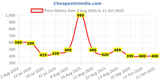 myntra.com Stormborn Graphic Printed Oversized Drop Shoulder Sleeves Pure Cotton T-Shirt stormborn Price History Graph from 2 Aug 2024 to 19 Oct 2025