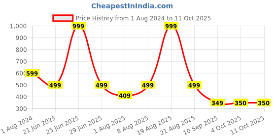 myntra.com Stormborn Graphic Printed Oversized Drop-Shoulder T-shirt stormborn Price History Graph from 1 Aug 2024 to 11 Oct 2025