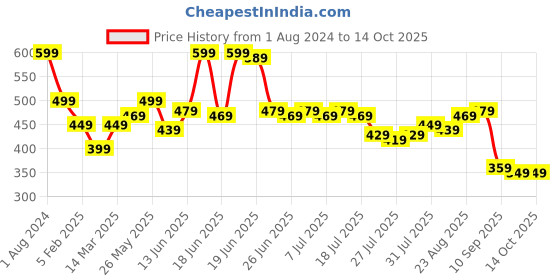 myntra.com Stormborn Graphic Printed Pure Cotton Oversized Drop-Shoulder T-Shirt stormborn Price History Graph from 1 Aug 2024 to 13 Oct 2025