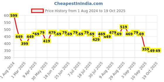 myntra.com Stormborn Graphic Printed Pure Cotton Oversized Drop-Shoulder T-shirt stormborn Price History Graph from 1 Aug 2024 to 17 Oct 2025
