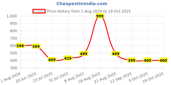 myntra.com Stormborn Graphic Printed Pure Cotton Oversized Drop-Shoulder T-shirt stormborn Price History Graph from 1 Aug 2024 to 17 Oct 2025