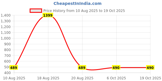 myntra.com Stormborn Men Drop-Shoulder Printed Cotton Oversized Tshirt stormborn Price History Graph from 10 Aug 2025 to 19 Oct 2025