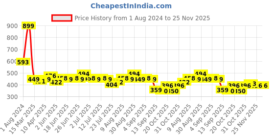 myntra.com Stormborn Men Drop-Shoulder Sleeves Appliqued Oversized Pure Cotton T-shirt stormborn Price History Graph from 1 Aug 2024 to 25 Nov 2025