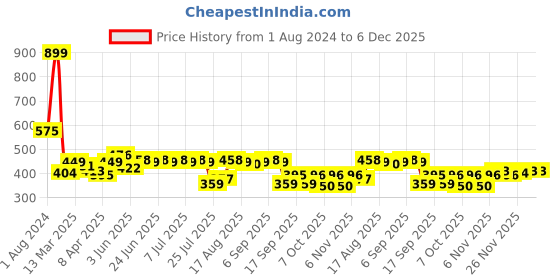 myntra.com Stormborn Men Drop-Shoulder Sleeves Appliqued Oversized Pure Cotton T-shirt stormborn Price History Graph from 1 Aug 2024 to 6 Dec 2025