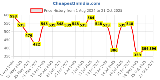 myntra.com Stormborn Men Drop-Shoulder Sleeves Appliqued Oversized Pure Cotton T-shirt stormborn Price History Graph from 1 Aug 2024 to 19 Oct 2025