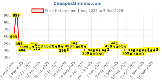 myntra.com Stormborn Men Drop-Shoulder Sleeves Appliqued Oversized Pure Cotton T-shirt stormborn Price History Graph from 1 Aug 2024 to 5 Dec 2025