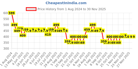 myntra.com Stormborn Men Graphic Printed Drop-Shoulder Sleeves Oversized Pure Cotton T-shirt stormborn Price History Graph from 1 Aug 2024 to 30 Nov 2025