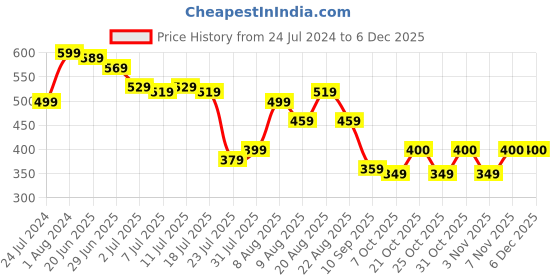 myntra.com Stormborn Men Graphic Printed Drop-Shoulder Sleeves Oversized Pure Cotton T-shirt stormborn Price History Graph from 24 Jul 2024 to 5 Dec 2025