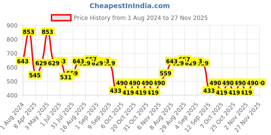 myntra.com Stormborn Men Graphic Printed Oversized Cotton T-shirt stormborn Price History Graph from 1 Aug 2024 to 27 Nov 2025