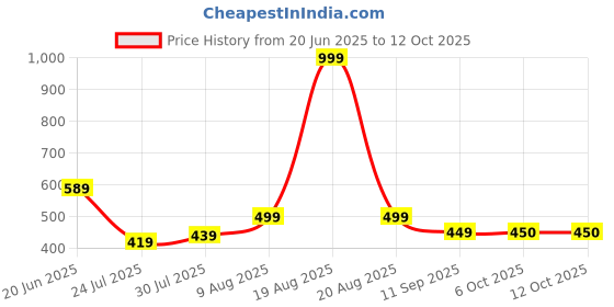 myntra.com Stormborn Men Graphic Printed Oversized Drop-Shoulder Sleeves T-shirt stormborn Price History Graph from 20 Jun 2025 to 12 Oct 2025