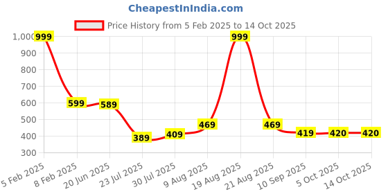 myntra.com Stormborn Men Graphic Printed Oversized Drop-Shoulder Sleeves T-shirt stormborn Price History Graph from 5 Feb 2025 to 14 Oct 2025
