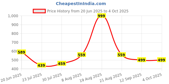 myntra.com Stormborn Men Graphic Printed Oversized Drop-Shoulder Sleeves T-shirt stormborn Price History Graph from 20 Jun 2025 to 4 Oct 2025
