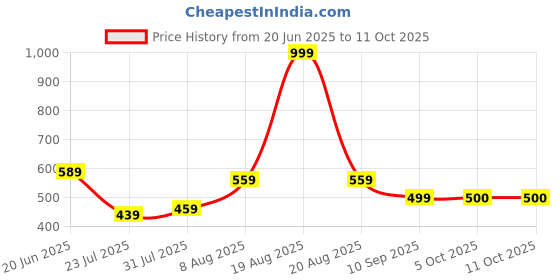 myntra.com Stormborn Men Graphic Printed Oversized Drop-Shoulder Sleeves T-shirt stormborn Price History Graph from 20 Jun 2025 to 10 Oct 2025